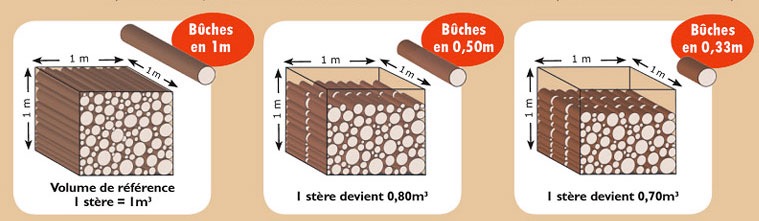 Définition et explication d'un stère de bois